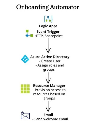 Onboarding Automation Banner