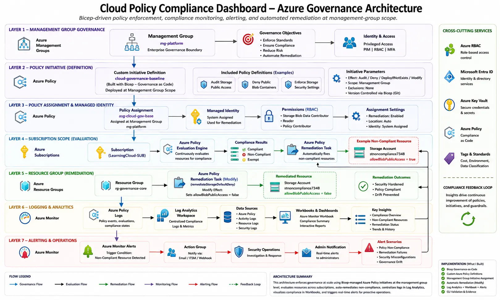 Architecture diagram for Cloud Policy Compliance Dashboard