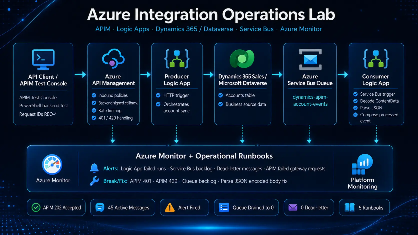 Azure Integration Operations Lab architecture diagram