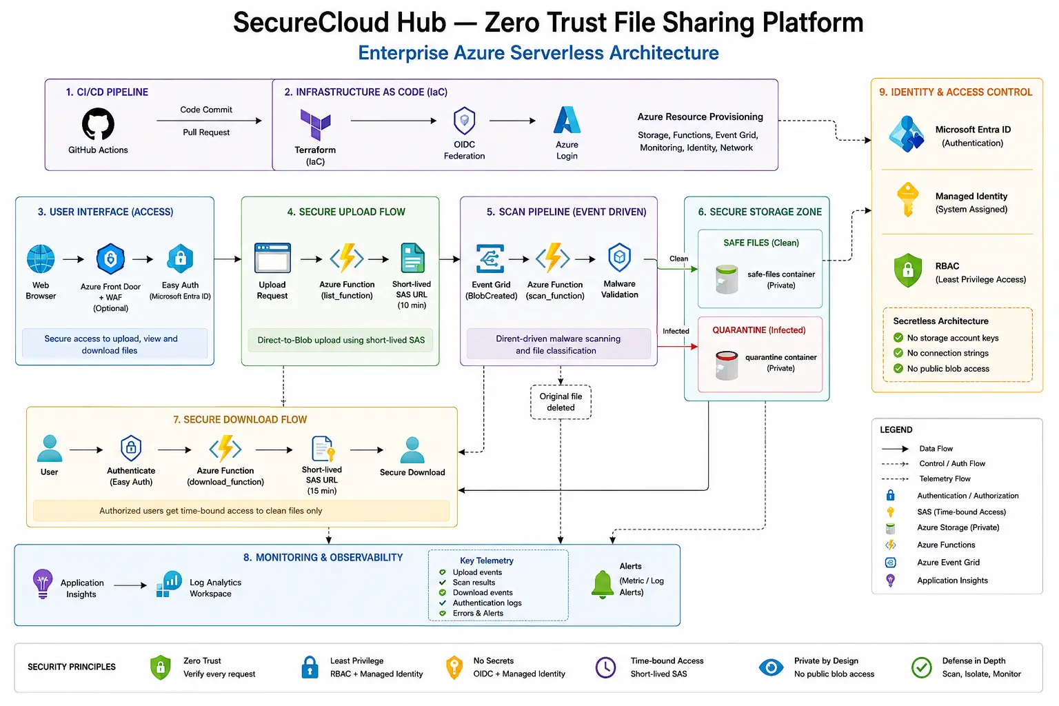 Architecture diagram for SecureCloud Hub