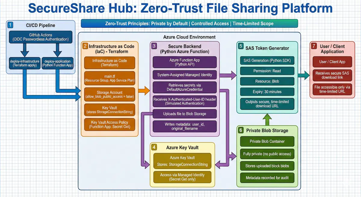 Architecture diagram for SecureShare Hub