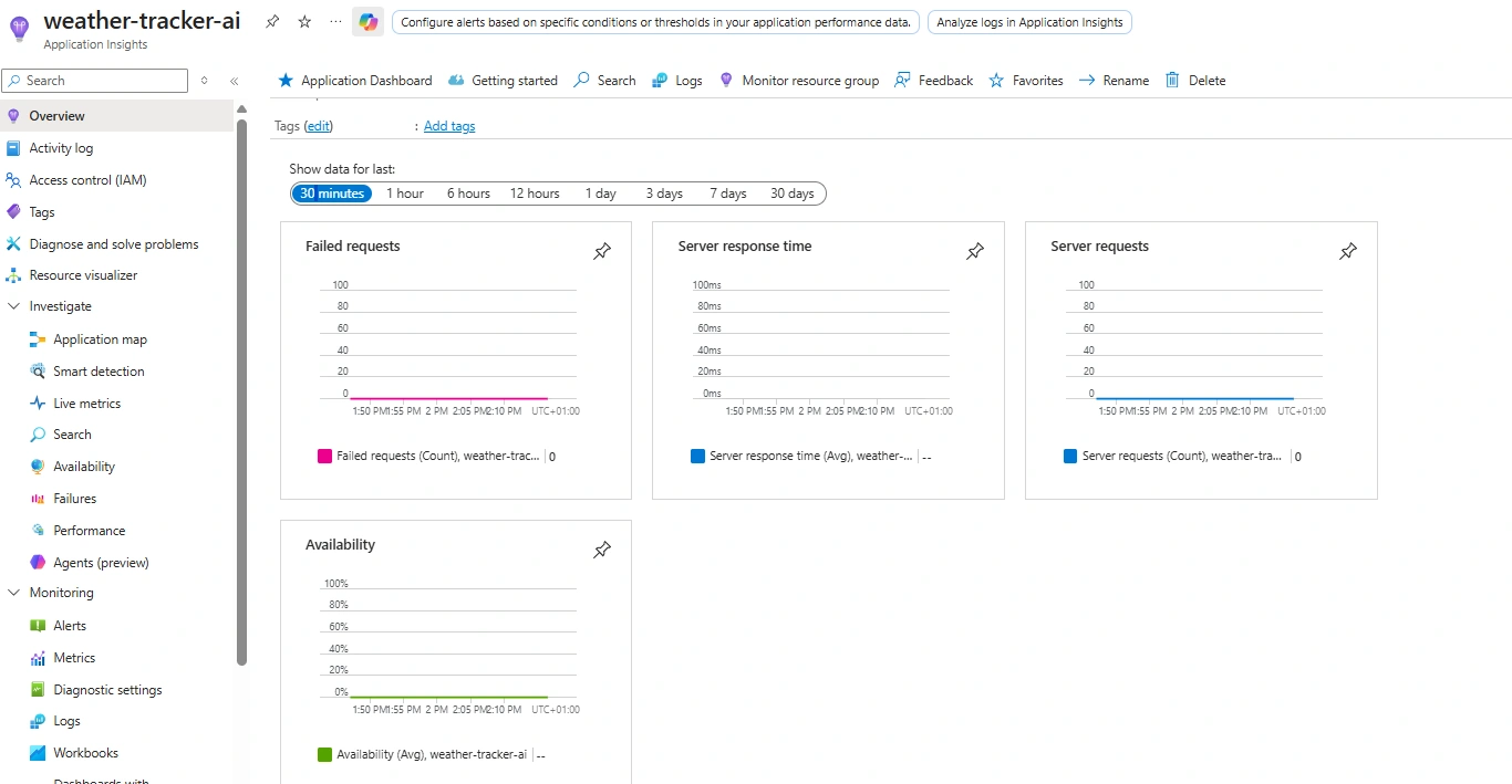 Application Insights overview