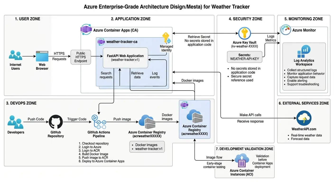 Architecture diagram for Weather Tracker Azure project