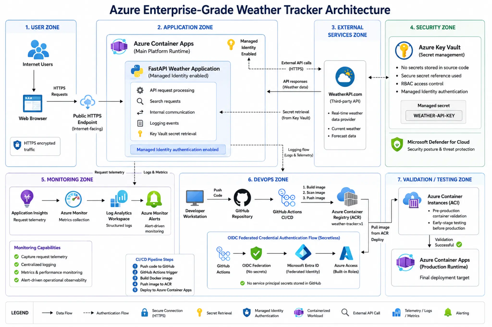 Architecture diagram for Weather Tracker Azure project