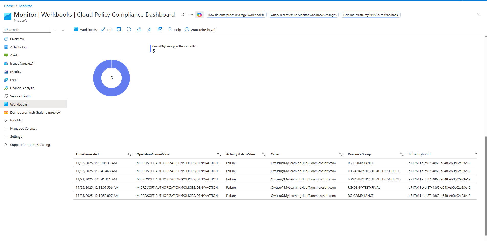 Cloud Policy Compliance Workbook summarising policy deny events